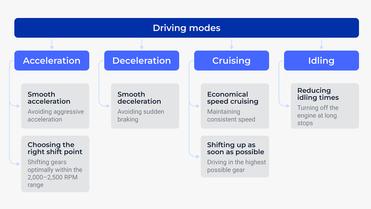 Eco driving principles scheme